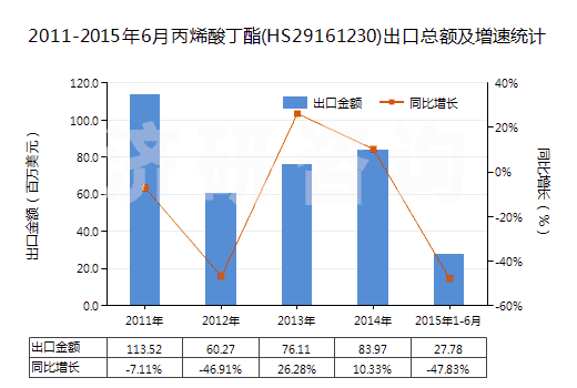 2011-2015年6月丙烯酸丁酯(HS29161230)出口總額及增速統(tǒng)計